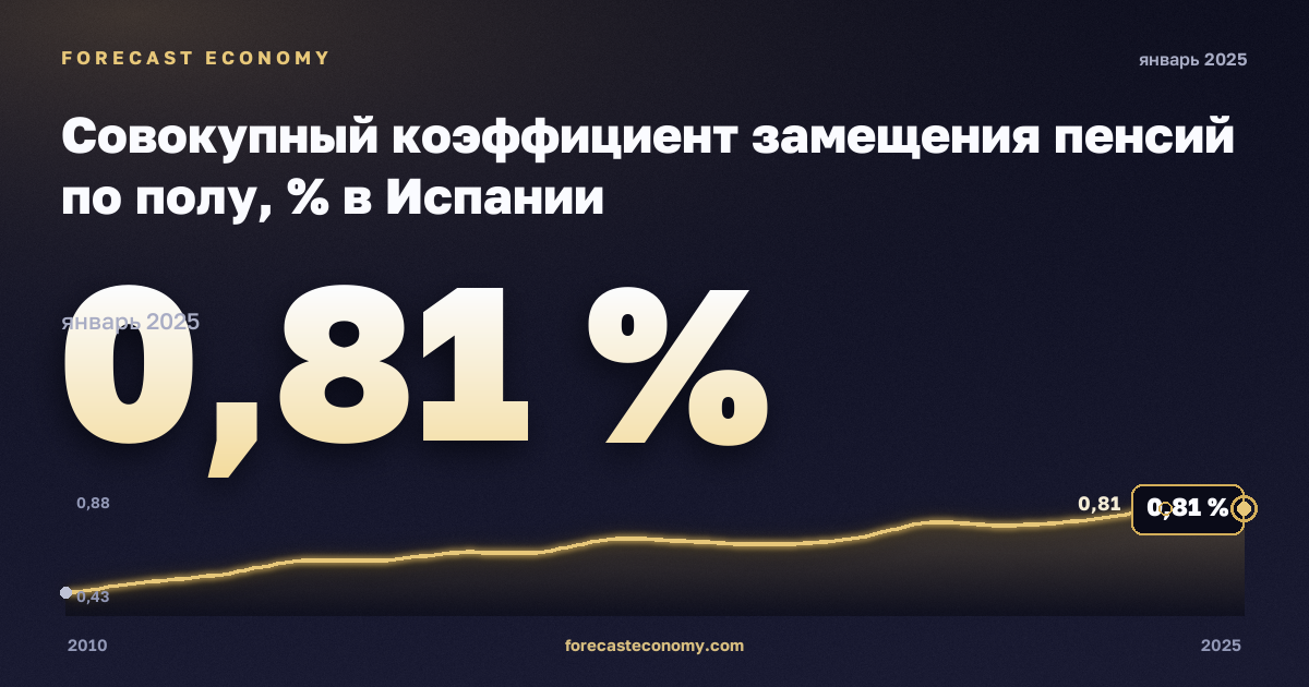 Совокупный коэффициент замещения пенсий по полу, % в Испании: график динамики 2010–2025, последнее значение 0,81 %, источник Евростат