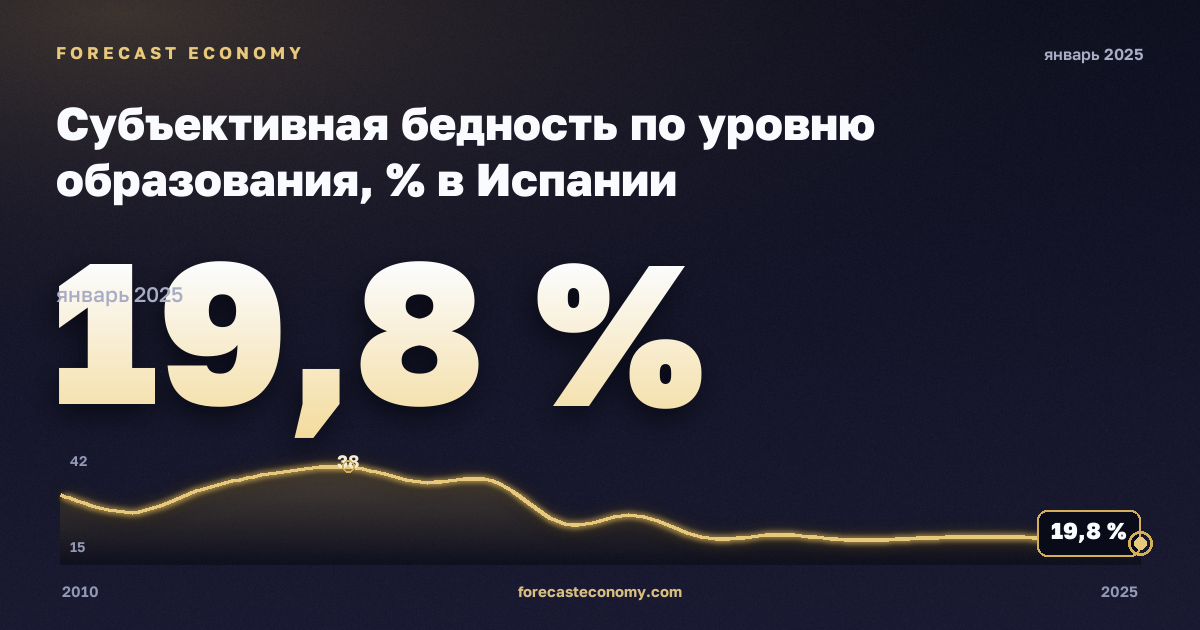 Субъективная бедность по уровню образования, % в Испании: график динамики 2010–2025, последнее значение 19,8 %, источник Евростат