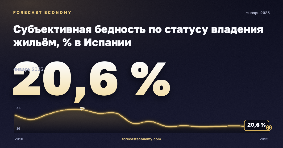 Субъективная бедность по статусу владения жильём, % в Испании: график динамики 2010–2025, последнее значение 20,6 %, источник Евростат