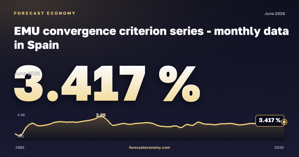 Доходность облигаций по критерию конвергенции, % в Испании: график динамики 1980–2026, последнее значение 3,417 %, источник Евростат