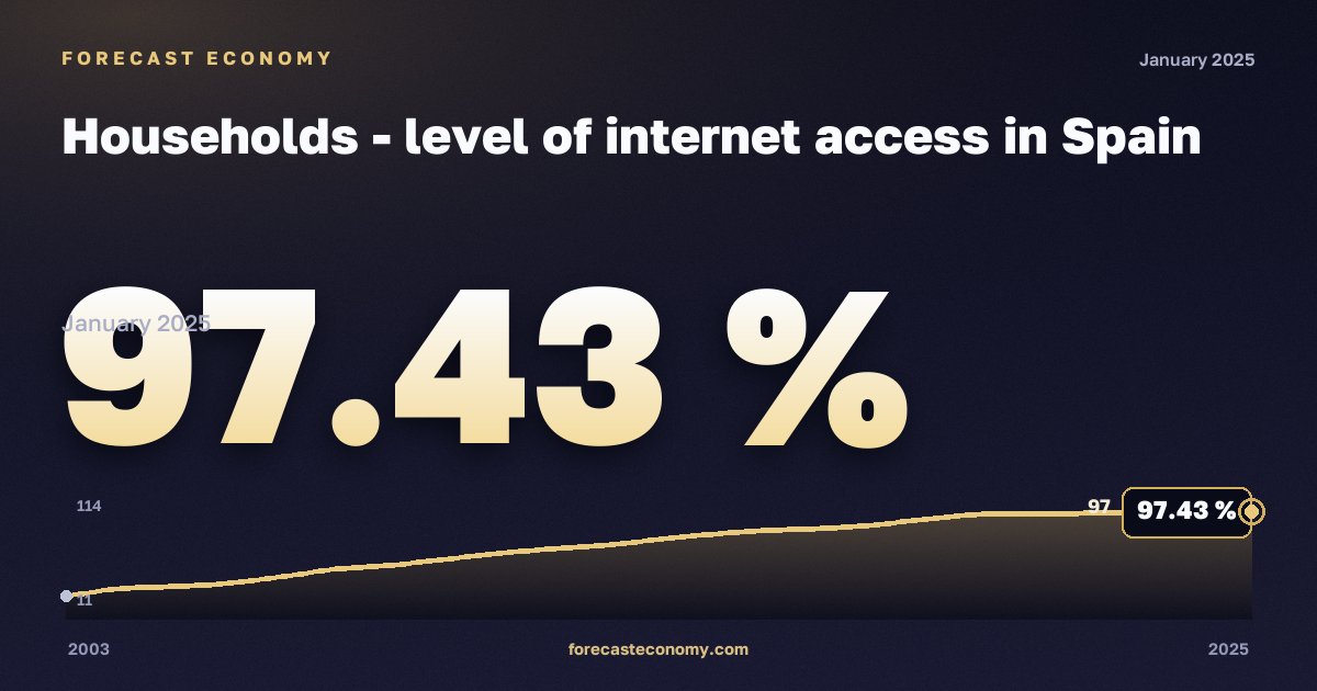 Доступ домохозяйств к интернету, % в Испании: график динамики 2003–2025, последнее значение 97,43 %, источник Евростат