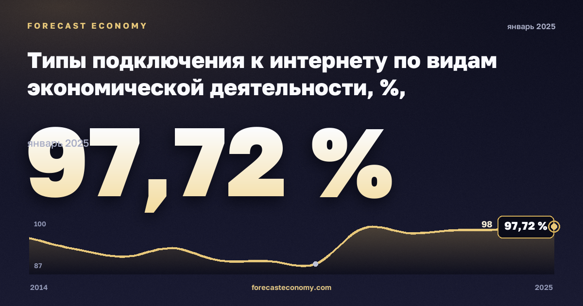 Типы подключения к интернету по видам экономической деятельности, %, обрабатывающая промышленность в Испании: график динамики 2014–2025, последнее значение 97,72 %, источник Евростат