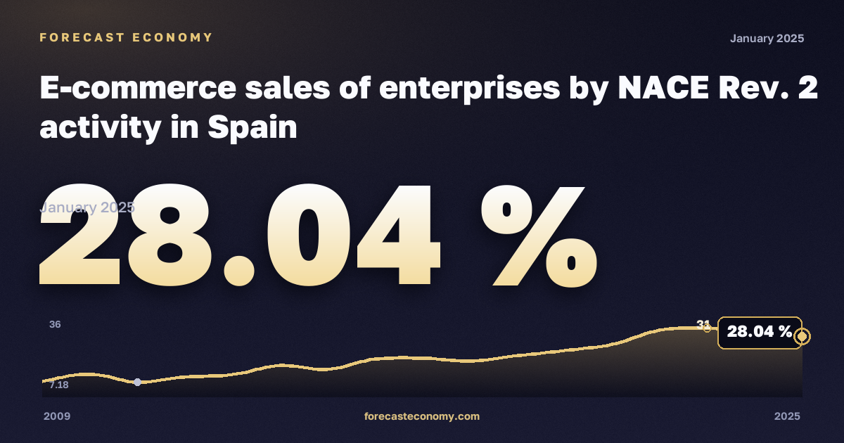 Электронная торговля предприятий по видам деятельности, %, обрабатывающая промышленность в Испании: график динамики 2009–2025, последнее значение 28,04 %, источник Евростат