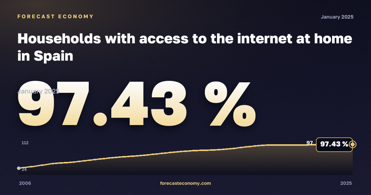 Домохозяйства с доступом к интернету дома, % в Испании: график динамики 2006–2025, последнее значение 97,43 %, источник Евростат