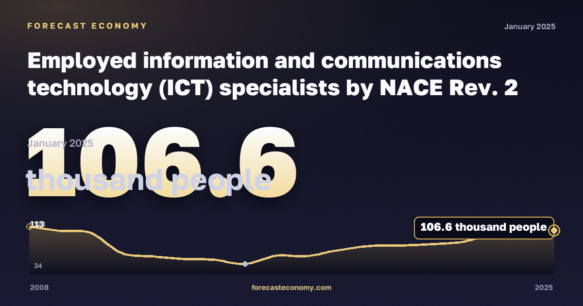 Занятые специалисты в сфере информационных технологий по видам деятельности, тысяч человек, обрабатывающая промышленность в Испании: график динамики 2008–2025, последнее значение 106,6 тысяч человек, источник Евростат