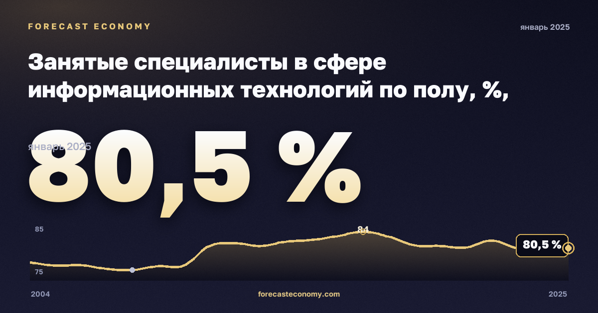 Занятые специалисты в сфере информационных технологий по полу, %, мужчины в Испании: график динамики 2004–2025, последнее значение 80,5 %, источник Евростат