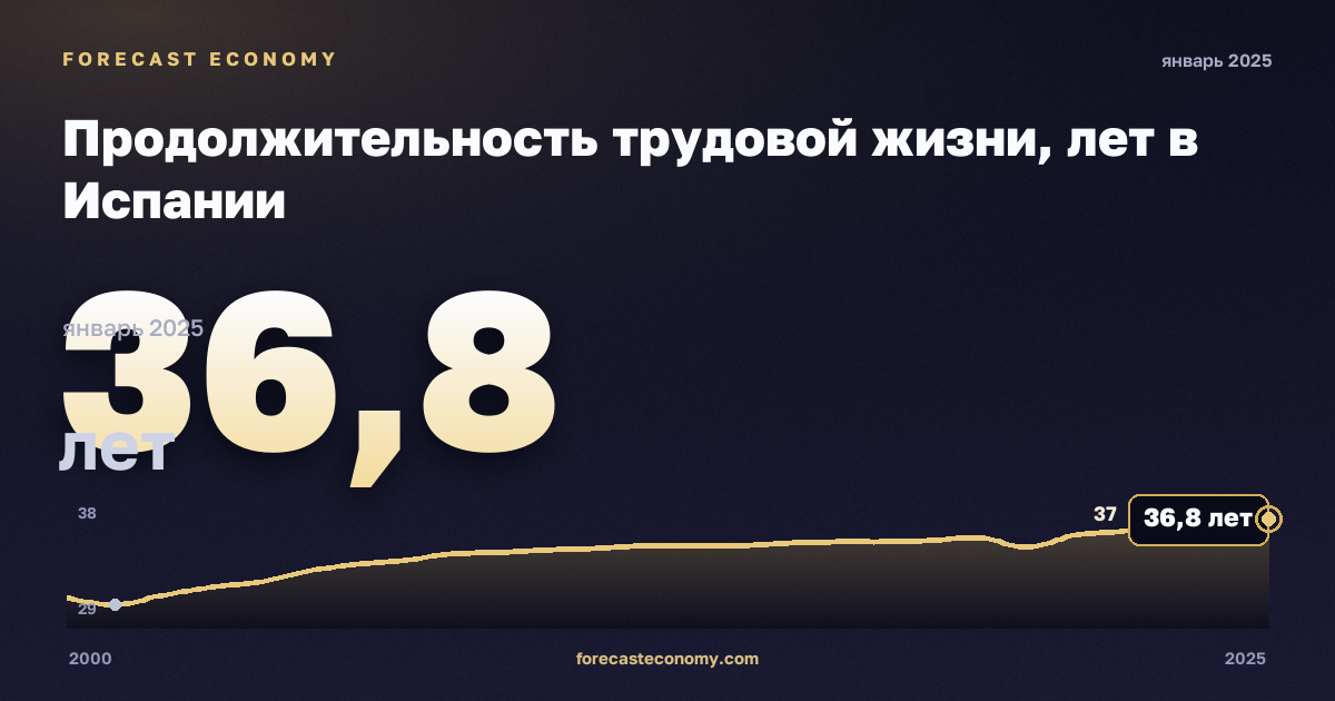 Продолжительность трудовой жизни, лет в Испании: график динамики 2000–2025, последнее значение 36,8 лет, источник Евростат