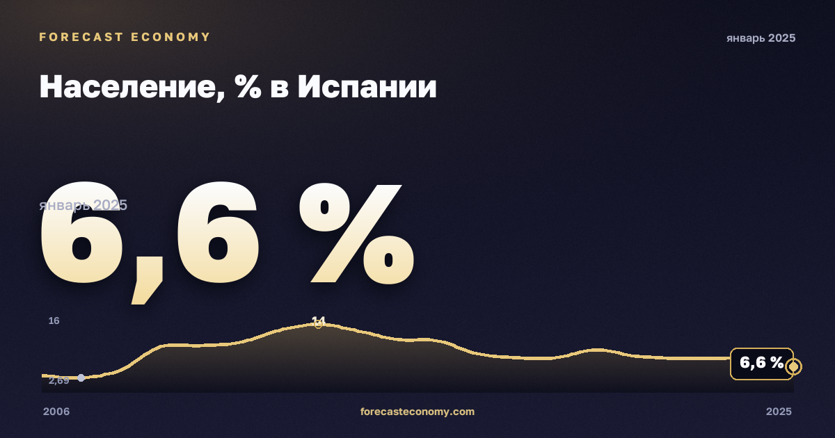 Население, % в Испании: график динамики 2006–2025, последнее значение 6,6 %, источник Евростат