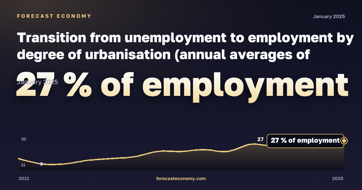 Transition from unemployment to employment by degree of urbanisation (annual averages of quarterly transitions, estimated probabilities) - experimental statistics in Spain: dynamics chart 2011–2025, latest value 27 % занятости, source Eurostat