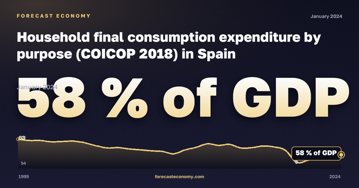 Household final consumption expenditure by purpose (COICOP 2018) in Spain: dynamics chart 1995–2024, latest value 58 % of GDP, source Eurostat