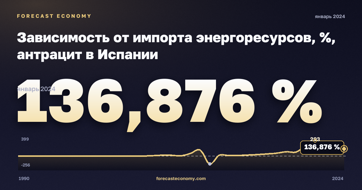 Зависимость от импорта энергоресурсов, %, антрацит в Испании: график динамики 1990–2024, последнее значение 136,876 %, источник Евростат