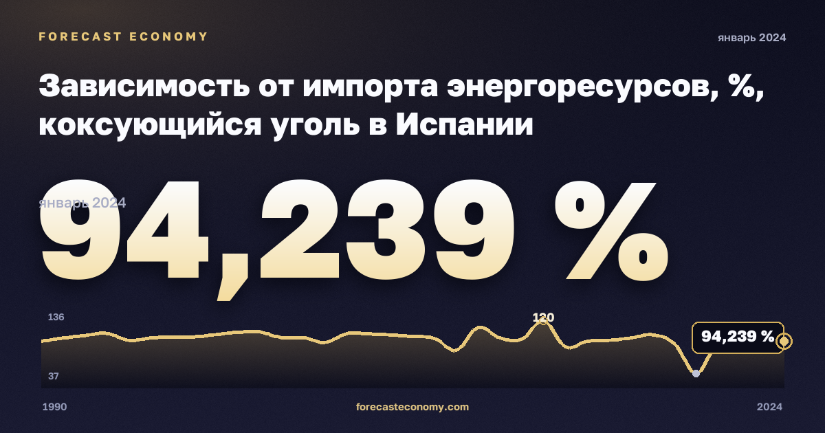 Зависимость от импорта энергоресурсов, %, коксующийся уголь в Испании: график динамики 1990–2024, последнее значение 94,239 %, источник Евростат