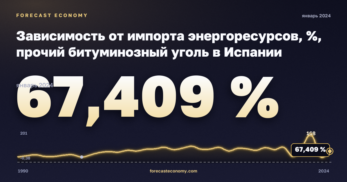Зависимость от импорта энергоресурсов, %, прочий битуминозный уголь в Испании: график динамики 1990–2024, последнее значение 67,409 %, источник Евростат