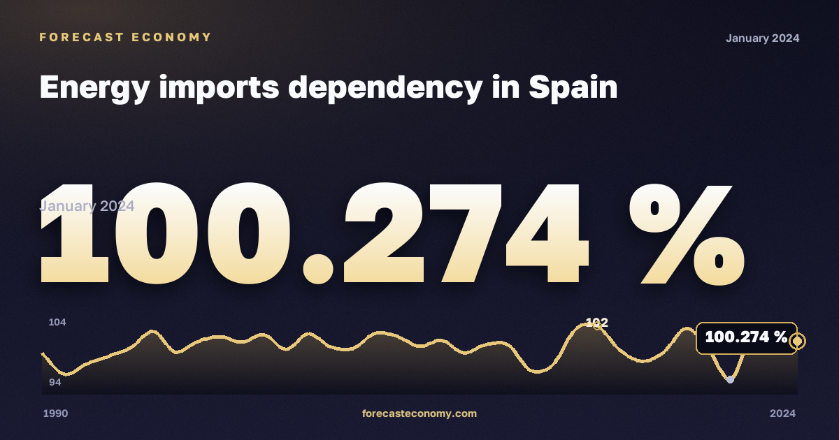 Зависимость от импорта энергоресурсов, %, нефть и нефтепродукты без биотоплива в Испании: график динамики 1990–2024, последнее значение 100,274 %, источник Евростат