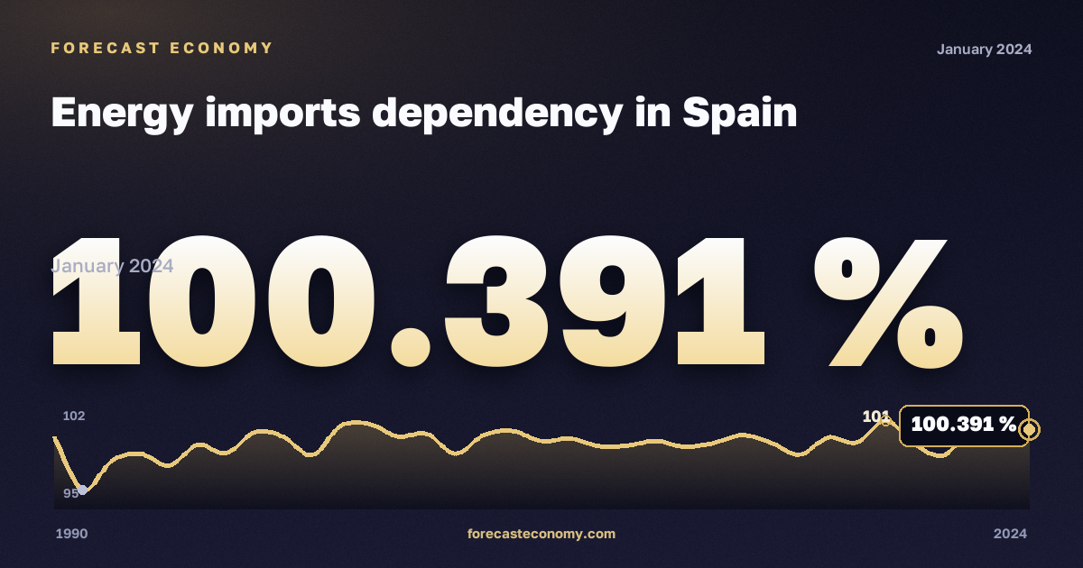 Зависимость от импорта энергоресурсов, %, сырая нефть в Испании: график динамики 1990–2024, последнее значение 100,391 %, источник Евростат