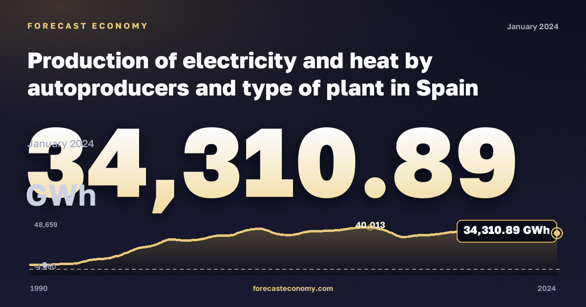 Production of electricity and heat by autoproducers and type of plant in Spain: dynamics chart 1990–2024, latest value 34,310.89 ГВт·ч, source Eurostat