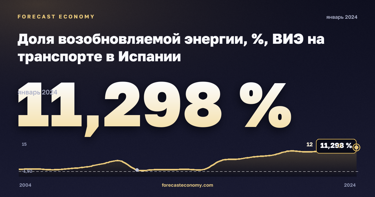 Доля возобновляемой энергии, %, ВИЭ на транспорте в Испании: график динамики 2004–2024, последнее значение 11,298 %, источник Евростат
