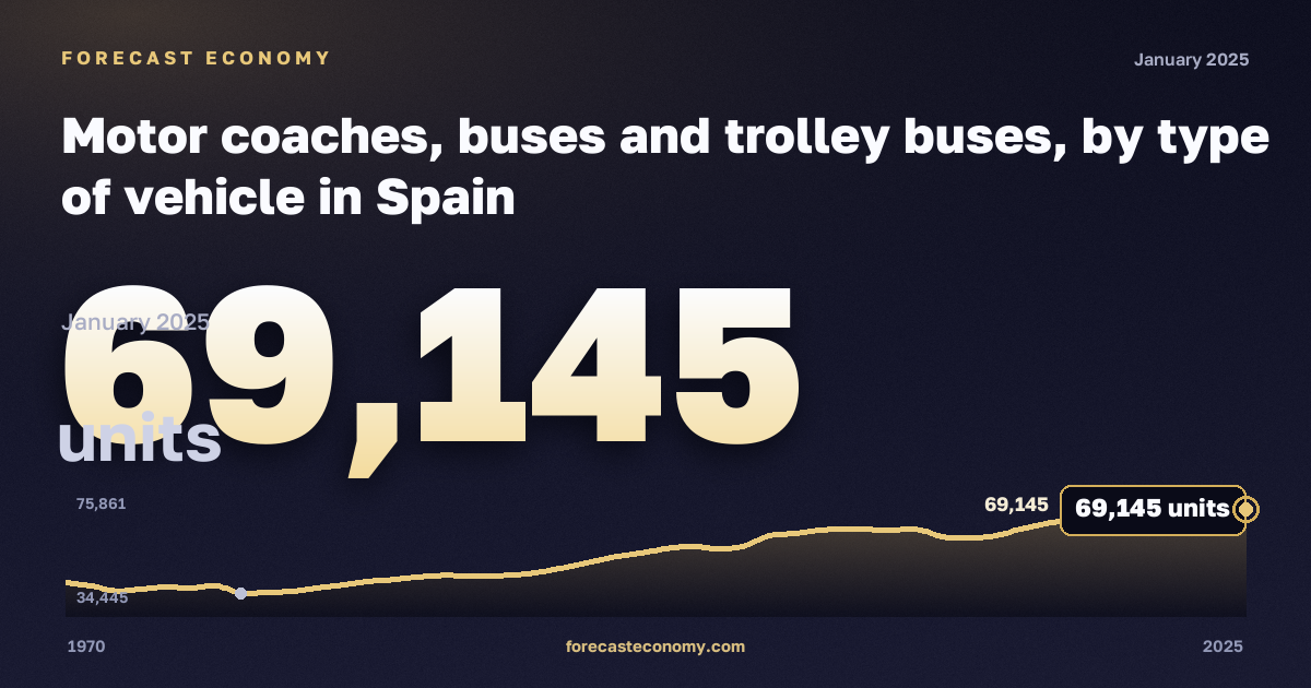 Motor coaches, buses and trolley buses, by type of vehicle in Spain: dynamics chart 1970–2025, latest value 69,145 штук, source Eurostat
