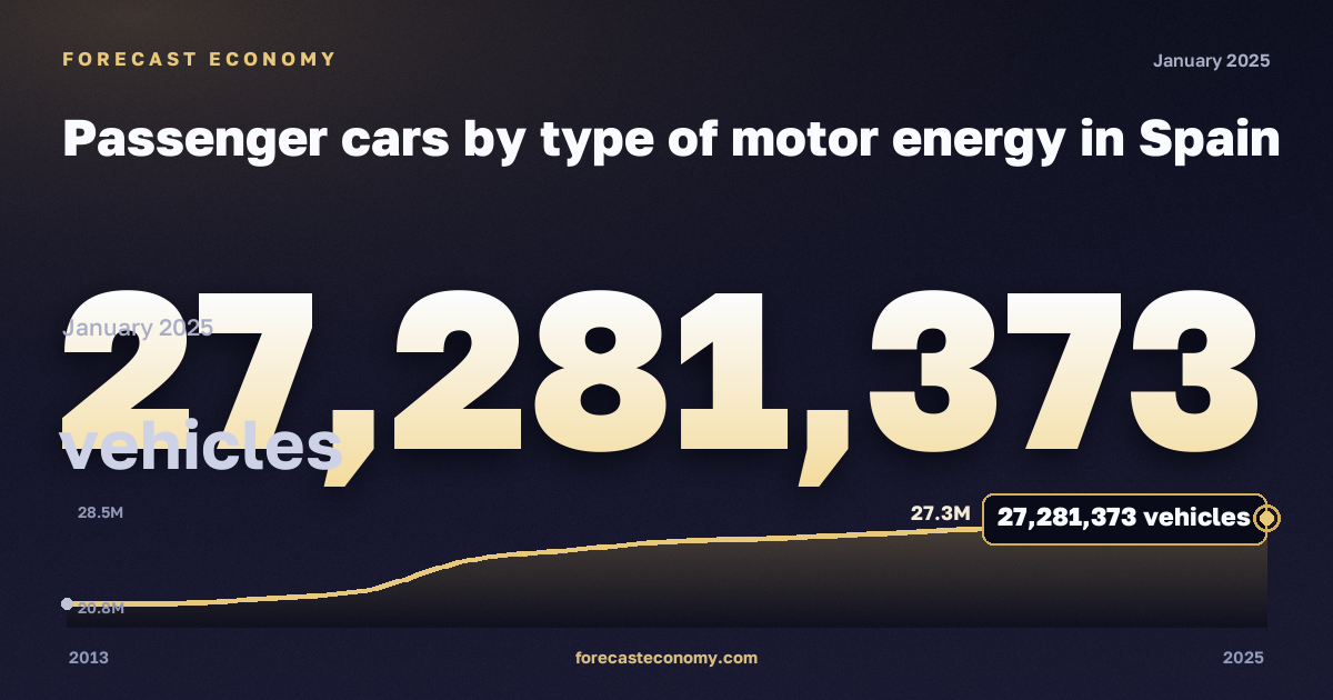 Passenger cars by type of motor energy in Spain: dynamics chart 2013–2025, latest value 27,281,373 автомобилей, source Eurostat