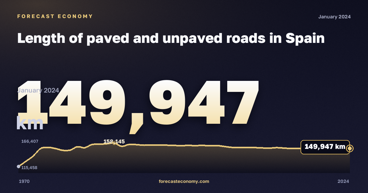 Length of paved and unpaved roads in Spain: dynamics chart 1970–2024, latest value 149,947 км, source Eurostat