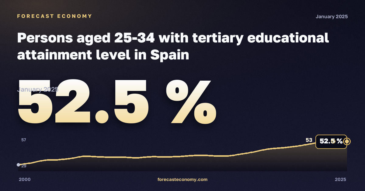 Доля лиц 25–34 лет с высшим образованием, %, высшее образование в Испании: график динамики 2000–2025, последнее значение 52,5 %, источник Евростат