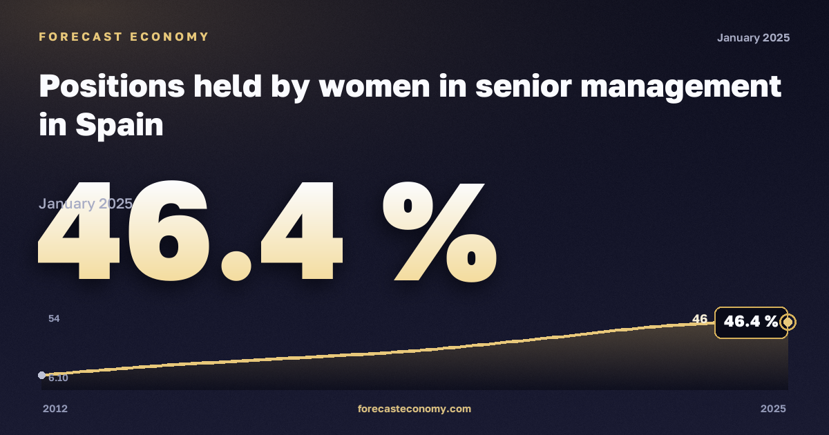 Positions held by women in senior management in Spain: dynamics chart 2012–2025, latest value 46.4 %, source Eurostat