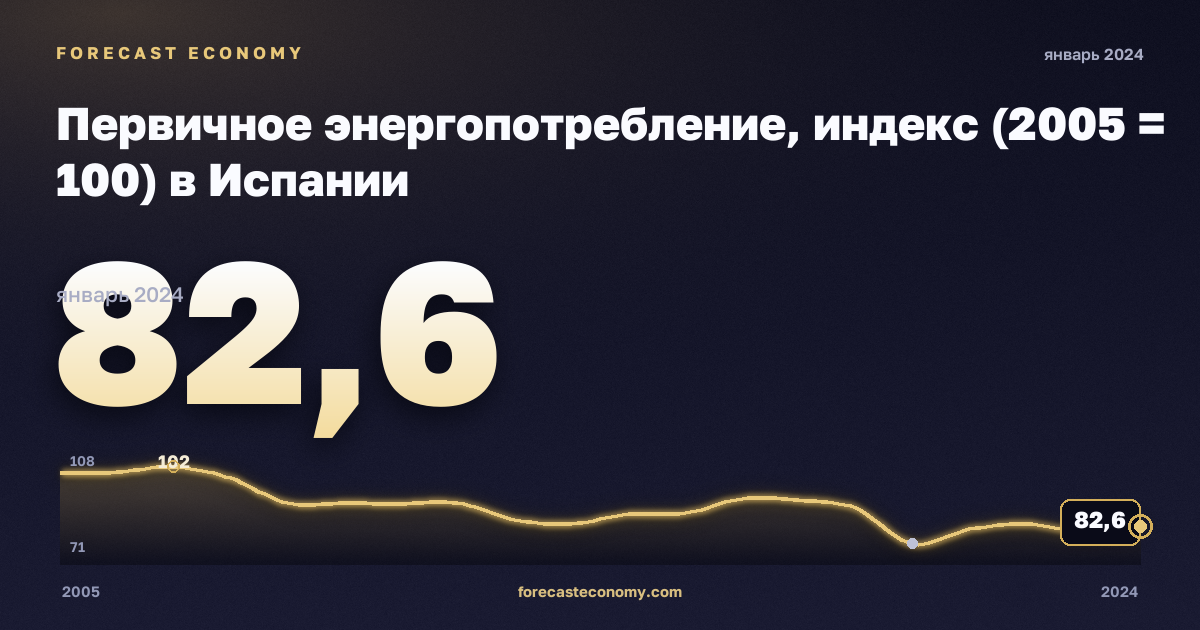 Первичное энергопотребление, индекс (2005 = 100) в Испании: график динамики 2005–2024, последнее значение 82,6, источник Евростат