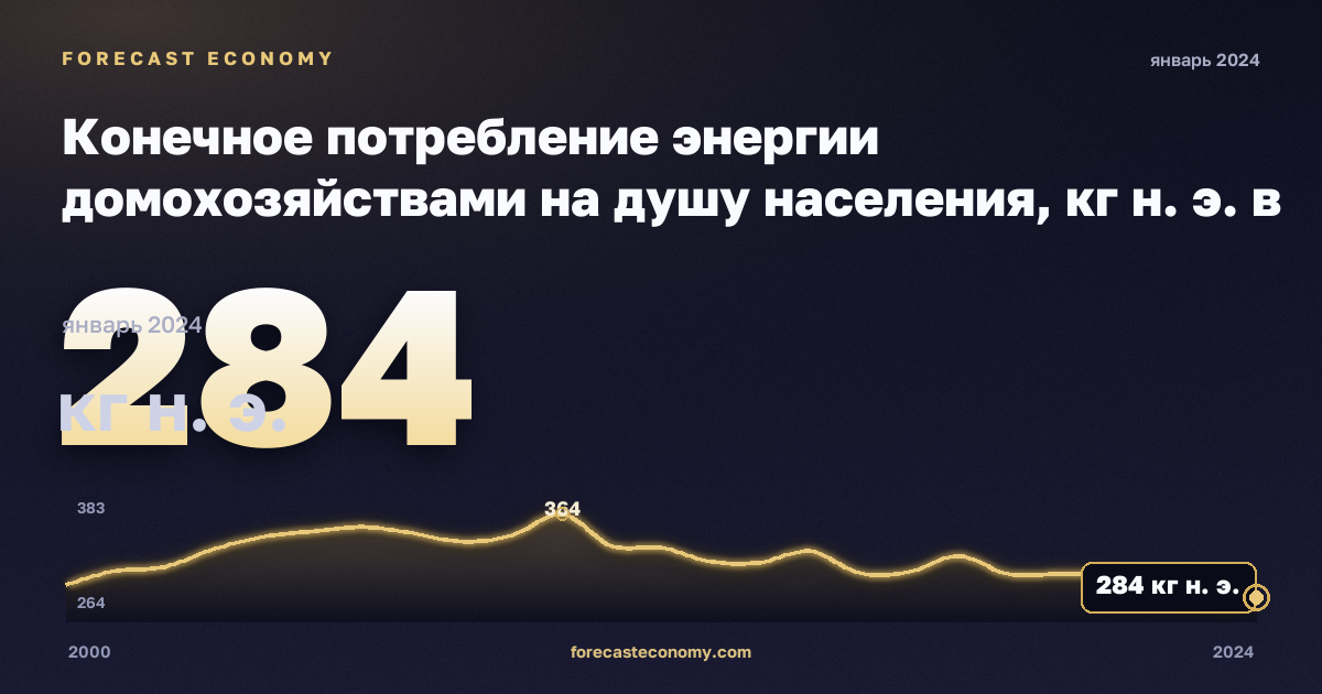 Конечное потребление энергии домохозяйствами на душу населения, кг н. э. в Испании: график динамики 2000–2024, последнее значение 284 кг н. э., источник Евростат