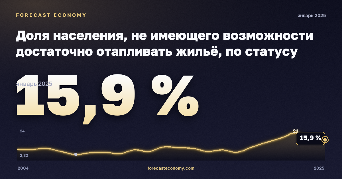 Доля населения, не имеющего возможности достаточно отапливать жильё, по статусу бедности, % в Испании: график динамики 2004–2025, последнее значение 15,9 %, источник Евростат