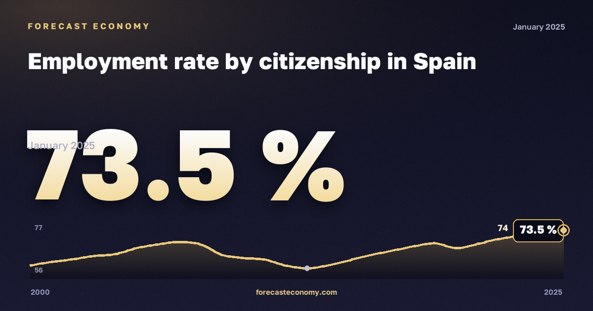 Занятость по гражданству, %, 20–64 лет, граждане страны в Испании: график динамики 2000–2025, последнее значение 73,5 %, источник Евростат