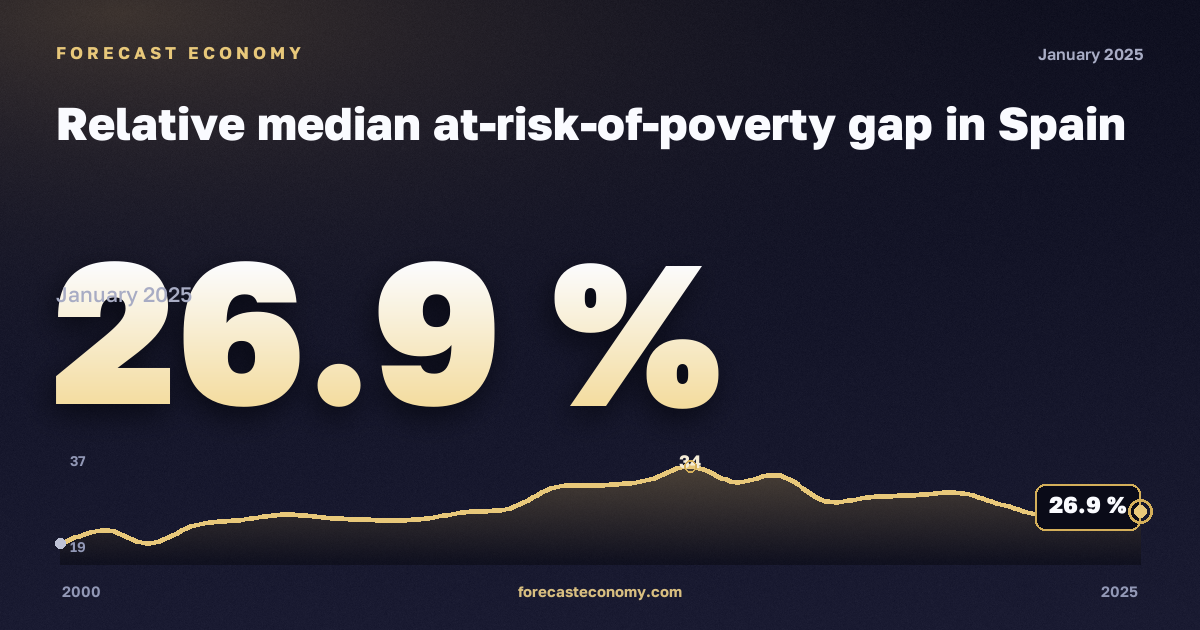 Относительный разрыв бедности по медиане, %, медианный эквивалентный доход в Испании: график динамики 2000–2025, последнее значение 26,9 %, источник Евростат