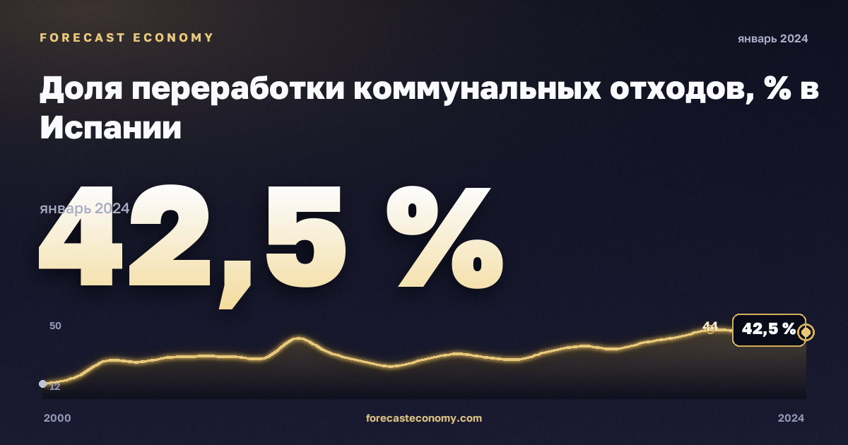 Доля переработки коммунальных отходов, % в Испании: график динамики 2000–2024, последнее значение 42,5 %, источник Евростат