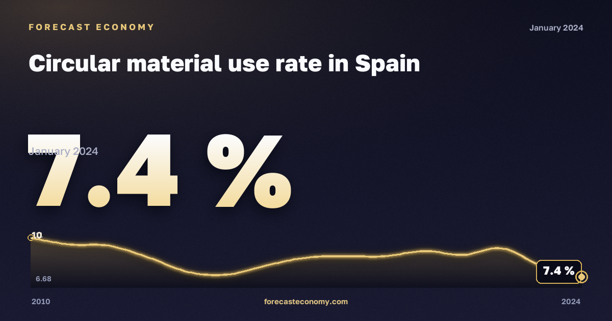 Circular material use rate in Spain: dynamics chart 2010–2024, latest value 7.4 %, source Eurostat