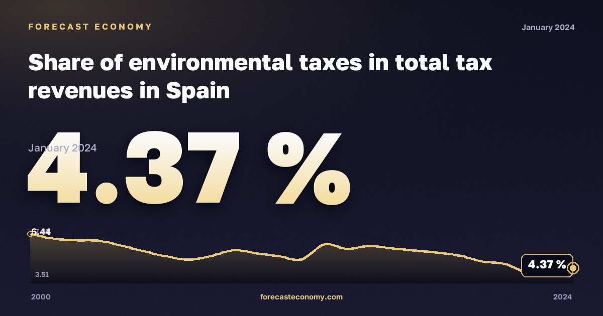 Share of environmental taxes in total tax revenues in Spain: dynamics chart 2000–2024, latest value 4.37 %, source Eurostat