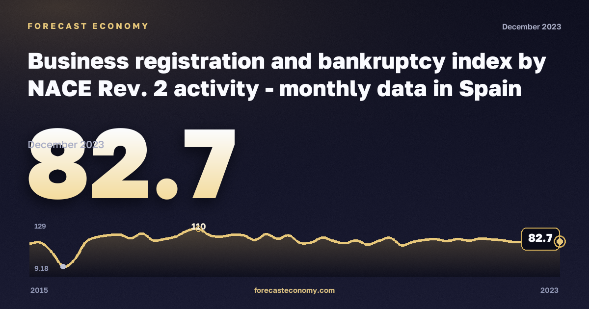 Регистрация предприятий и банкротства, индекс (2015 = 100), транспорт и складское хозяйство в Испании: график динамики 2015–2023, последнее значение 82,7, источник Евростат