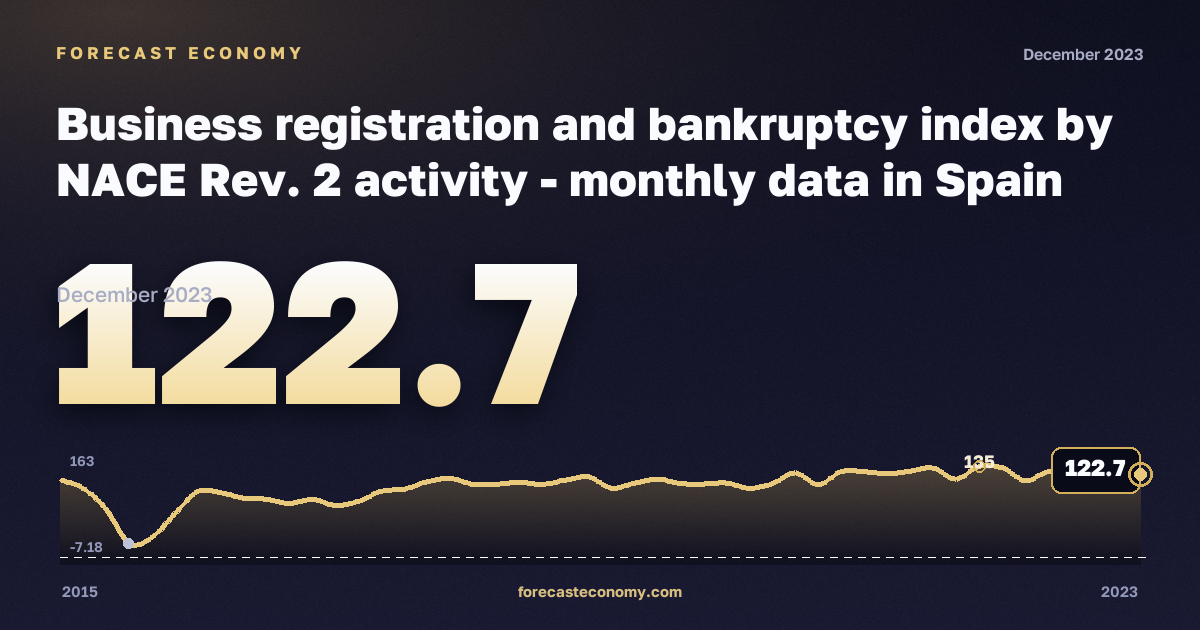 Регистрация предприятий и банкротства, индекс (2015 = 100), гостиницы и общественное питание в Испании: график динамики 2015–2023, последнее значение 122,7, источник Евростат