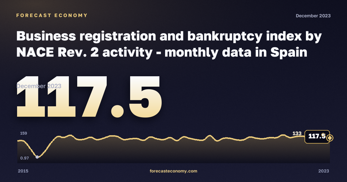 Регистрация предприятий и банкротства, индекс (2015 = 100), информация и связь в Испании: график динамики 2015–2023, последнее значение 117,5, источник Евростат