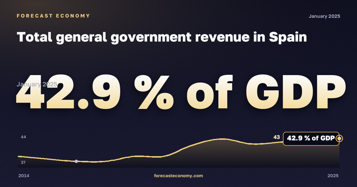 Доходы государственного управления, % ВВП, общие доходы в Испании: график динамики 2014–2025, последнее значение 42,9 % ВВП, источник Евростат