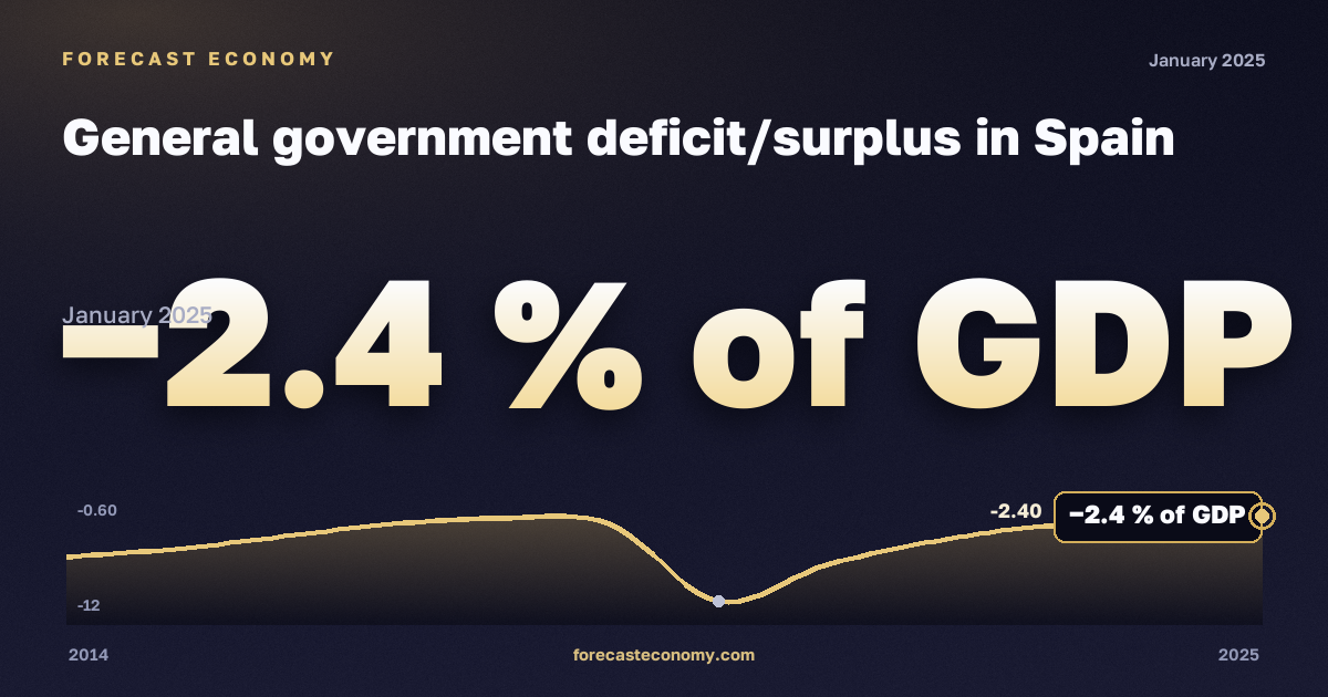 General government deficit/surplus in Spain: dynamics chart 2014–2025, latest value −2.4 % of GDP, source Eurostat