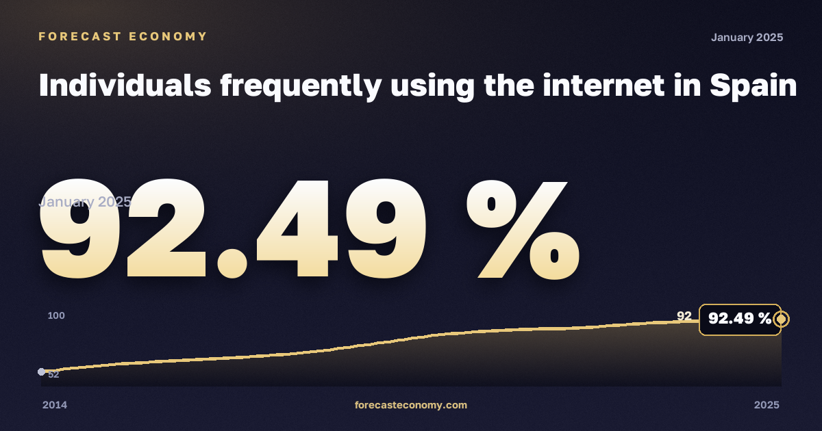 Доля населения, часто пользующегося интернетом, % в Испании: график динамики 2014–2025, последнее значение 92,49 %, источник Евростат