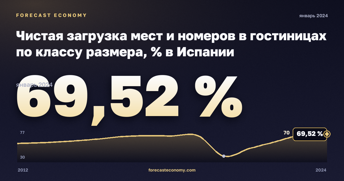 Чистая загрузка мест и номеров в гостиницах по классу размера, % в Испании: график динамики 2012–2024, последнее значение 69,52 %, источник Евростат