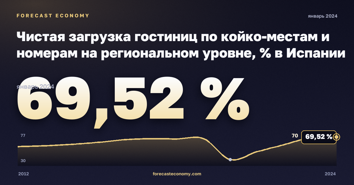 Чистая загрузка гостиниц по койко-местам и номерам на региональном уровне, % в Испании: график динамики 2012–2024, последнее значение 69,52 %, источник Евростат