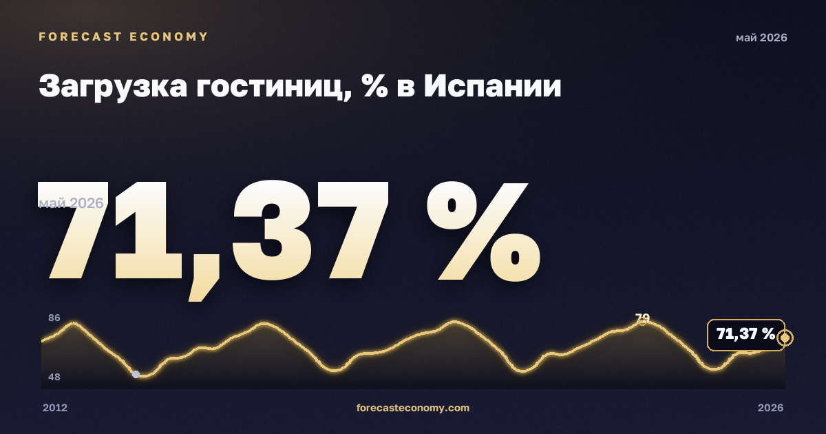 Загрузка гостиниц, % в Испании: график динамики 2012–2026, последнее значение 71,37 %, источник Евростат