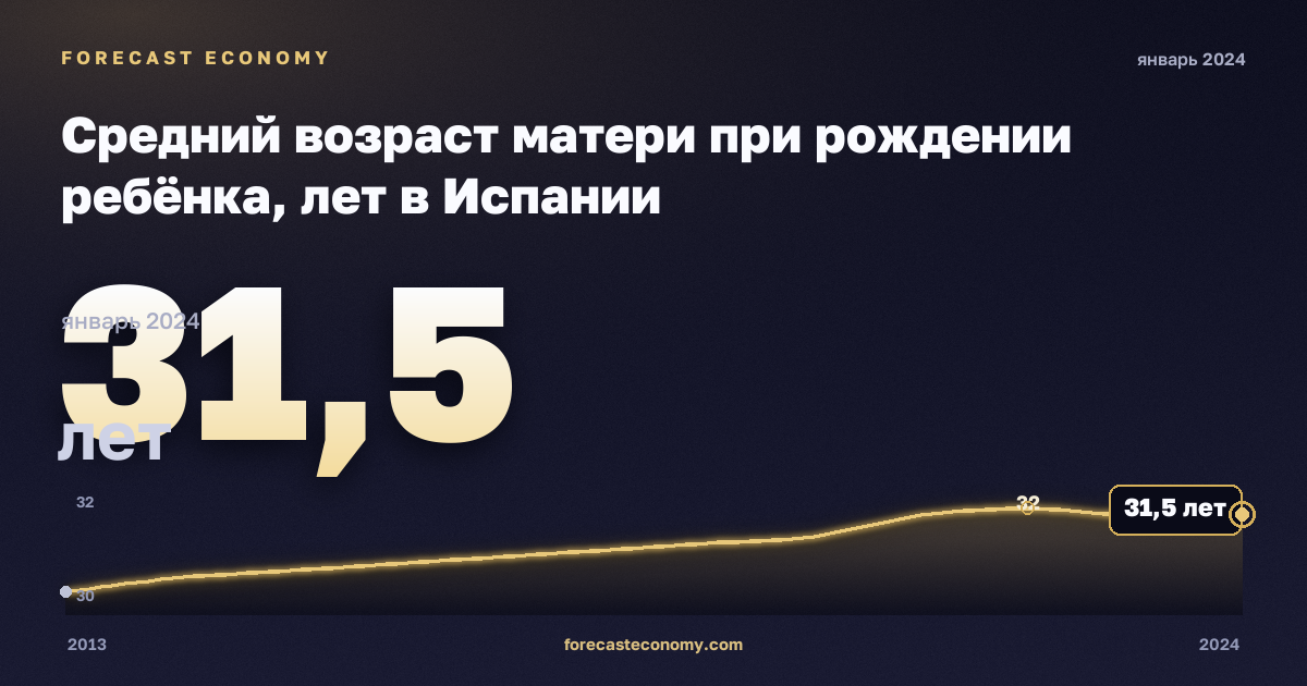 Средний возраст матери при рождении ребёнка, лет в Испании: график динамики 2013–2024, последнее значение 31,5 лет, источник Евростат