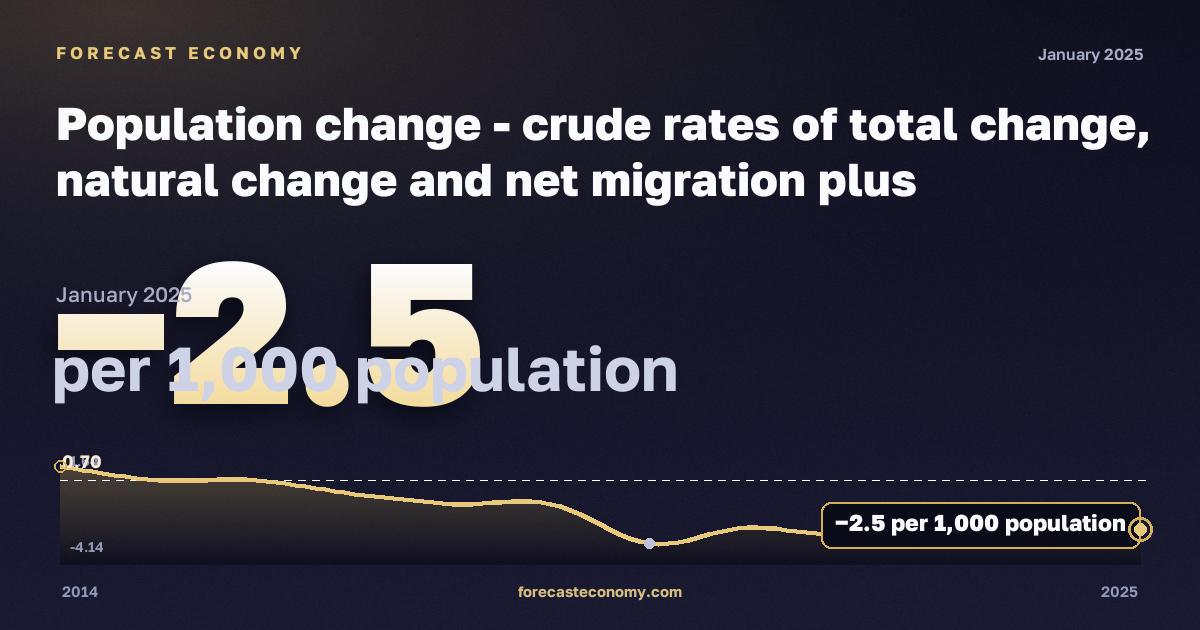 Population change - crude rates of total change, natural change and net migration plus adjustment in Spain: dynamics chart 2014–2025, latest value −2.5 на 1000 человек населения, source Eurostat
