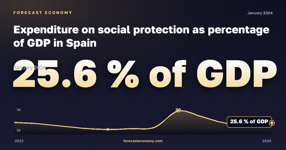 Expenditure on social protection as percentage of GDP in Spain: dynamics chart 2013–2024, latest value 25.6 % of GDP, source Eurostat