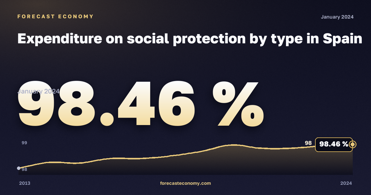 Expenditure on social protection by type in Spain: dynamics chart 2013–2024, latest value 98.46 %, source Eurostat