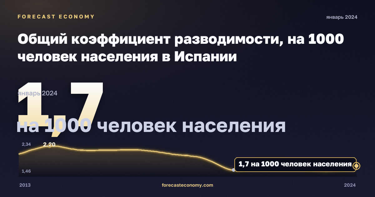 Общий коэффициент разводимости, на 1000 человек населения в Испании: график динамики 2013–2024, последнее значение 1,7 на 1000 человек населения, источник Евростат