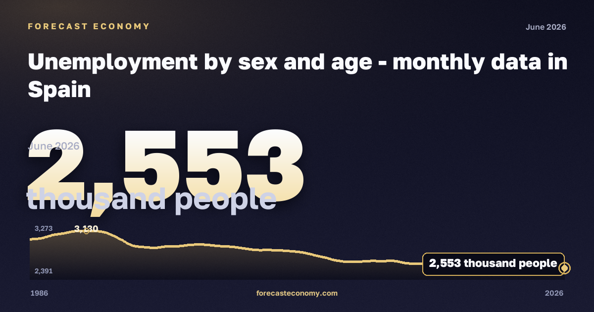 Unemployment by sex and age in Spain: dynamics chart 1986–2026, latest value 2,553 thousand people, source Eurostat