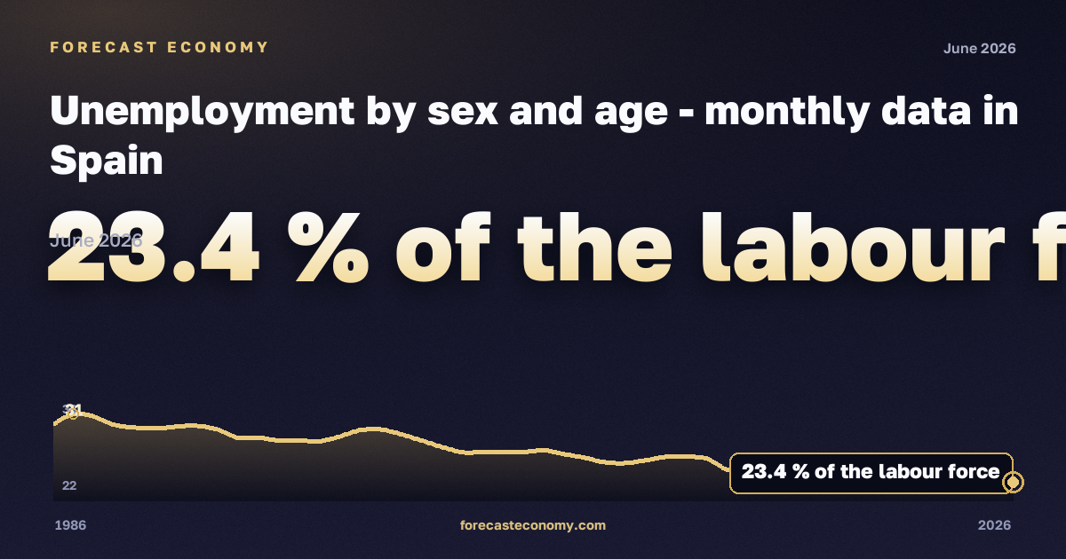 Unemployment by sex and age in Spain: dynamics chart 1986–2026, latest value 23.4 % экономически активного населения, source Eurostat